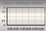 Sateen voimakkuus (mm/h)